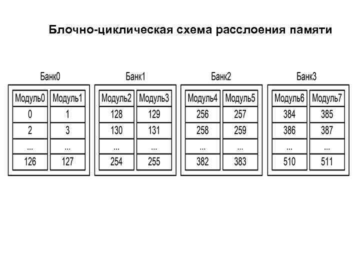 Блочно-циклическая схема расслоения памяти 