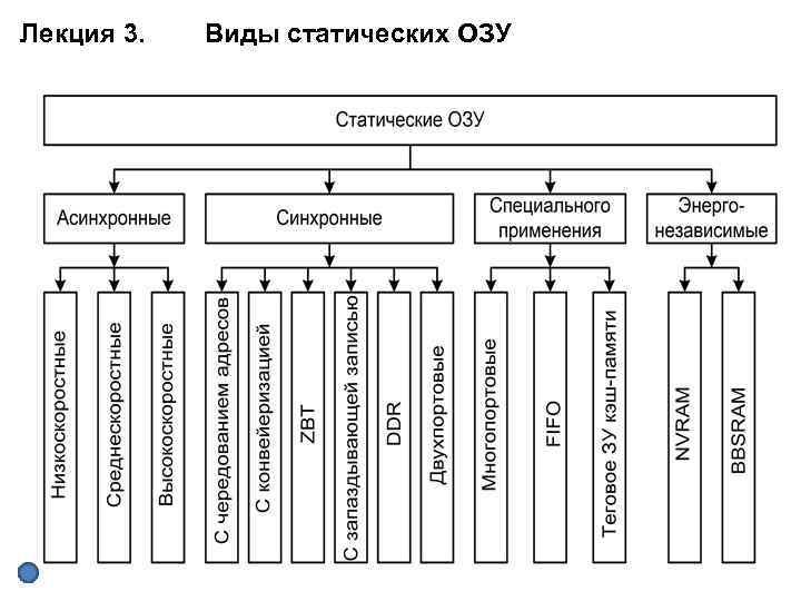 Лекция 3. Виды статических ОЗУ 