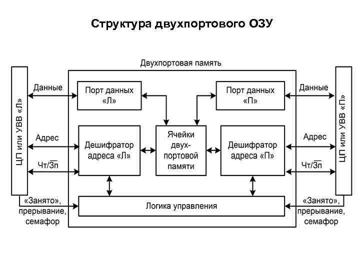 Структурную схему памяти