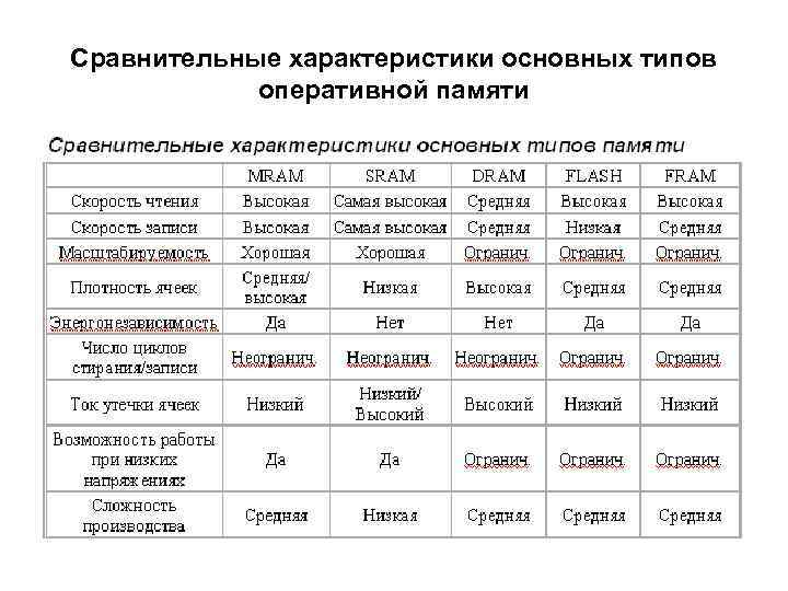 Сравнительные характеристики основных типов оперативной памяти 