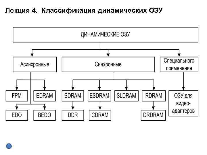 Лекция 4. Классификация динамических ОЗУ 