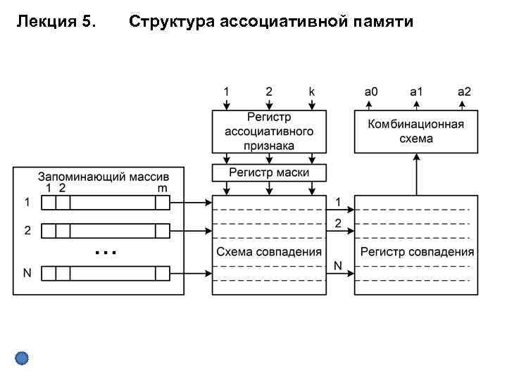 Лекция 5. Структура ассоциативной памяти 