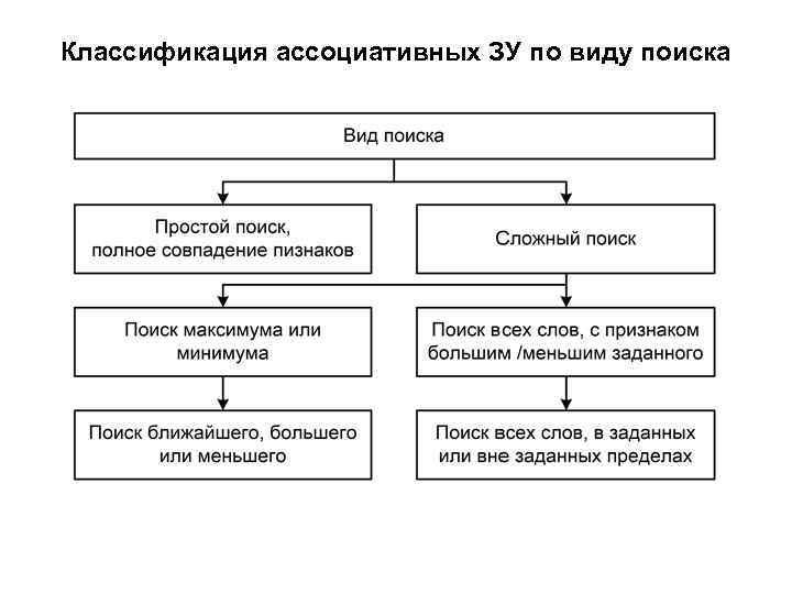 Классификация ассоциативных ЗУ по виду поиска 