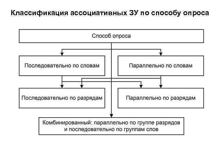 Классификация ассоциативных ЗУ по способу опроса 