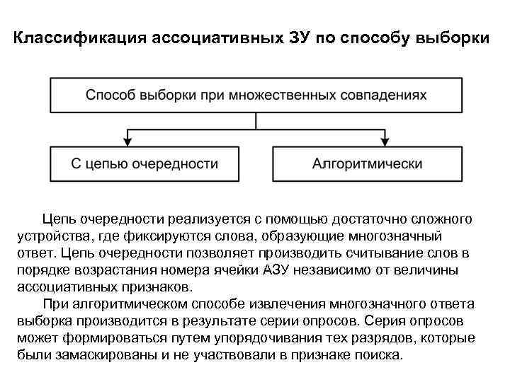 Классификация ассоциативных ЗУ по способу выборки Цепь очередности реализуется с помощью достаточно сложного устройства,