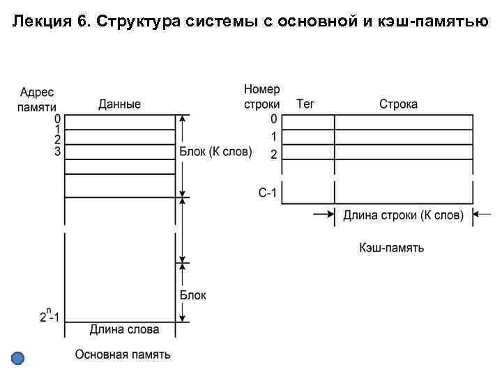 Лекция 6. Структура системы с основной и кэш-памятью 