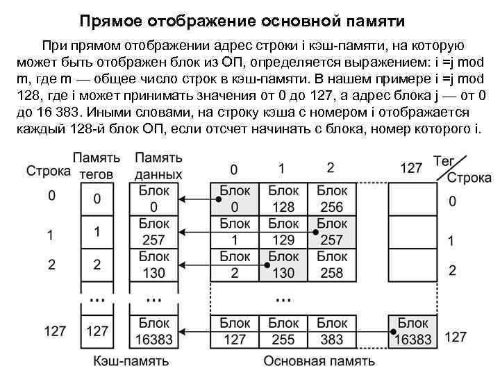 Прямое отображение основной памяти При прямом отображении адрес строки i кэш памяти, на которую