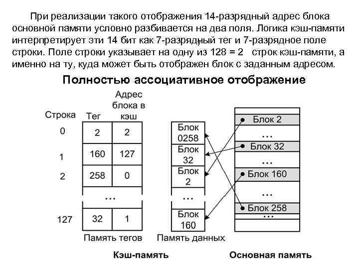 При реализации такого отображения 14 разрядный адрес блока основной памяти условно разбивается на два