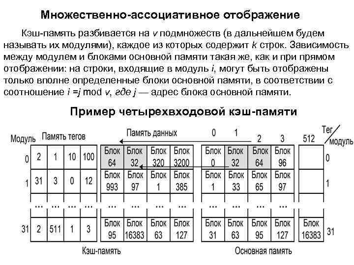 Множественно-ассоциативное отображение Кэш память разбивается на v подмножеств (в дальнейшем будем называть их модулями),