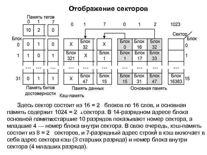 Отображение секторов Здесь сектор состоит из 16 = 2 блоков по 16 слов, и