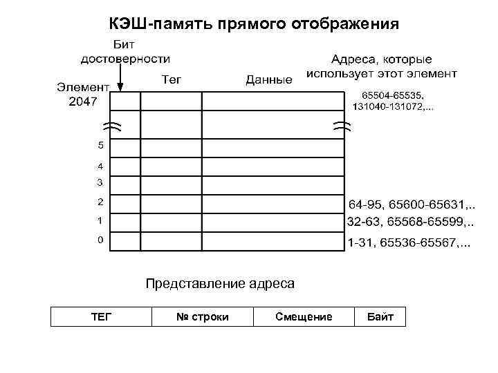 КЭШ-память прямого отображения Представление адреса ТЕГ № строки Смещение Байт 