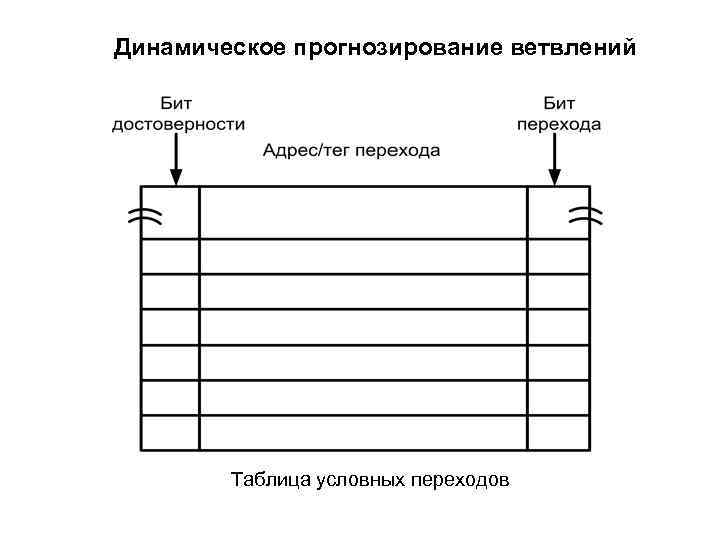 Динамическое прогнозирование ветвлений Таблица условных переходов 