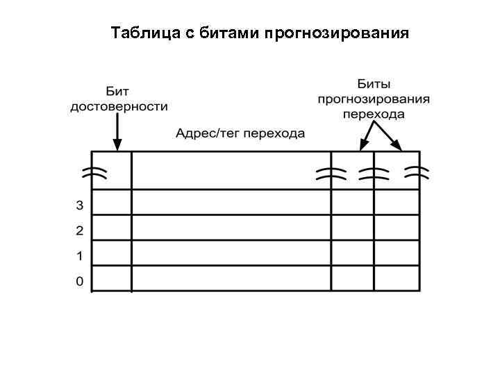 Таблица с битами прогнозирования 