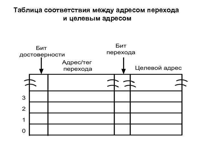 Таблица соответствия между адресом перехода и целевым адресом 