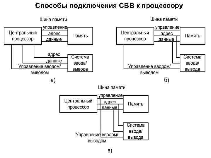 Способы подключения СВВ к процессору 