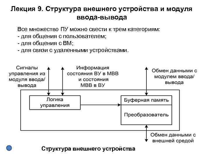 Лекция 9. Структура внешнего устройства и модуля ввода-вывода Все множество ПУ можно свести к