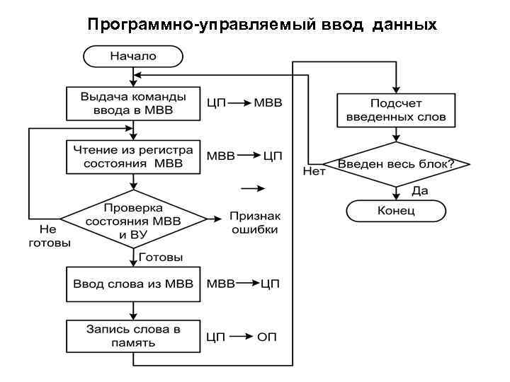 Программно-управляемый ввод данных 