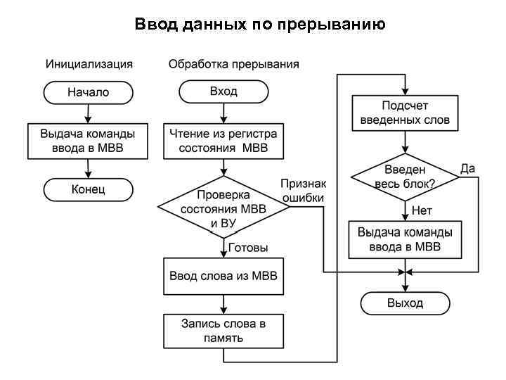 Ввод данных по прерыванию 