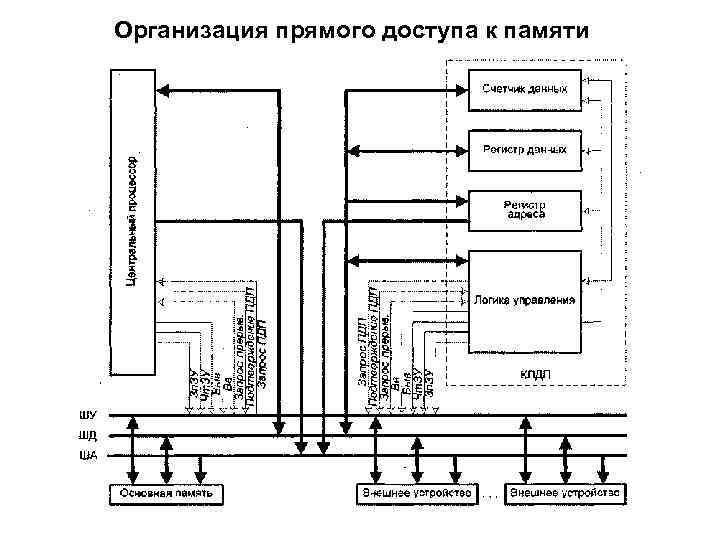 Схема прямого управления