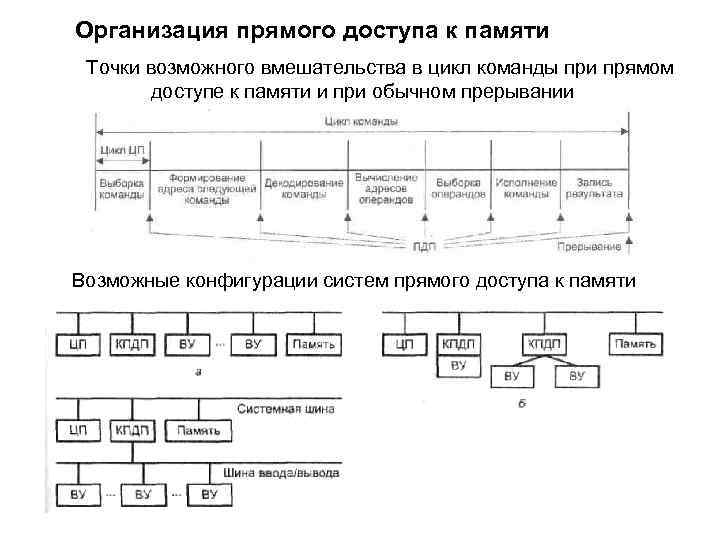 Организация прямого доступа к памяти Точки возможного вмешательства в цикл команды при прямом доступе