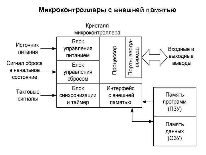 Микроконтроллеры с внешней памятью 