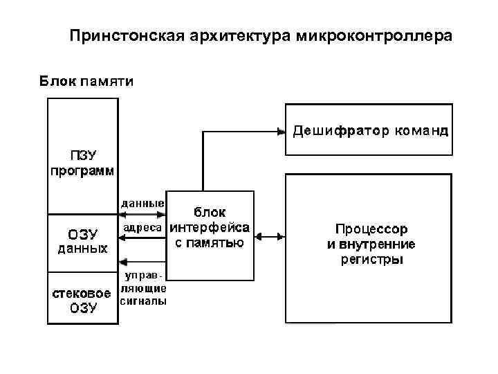 Принстонская архитектура микроконтроллера 