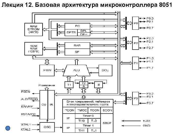 Лекция 12. Базовая архитектура микроконтроллера 8051 