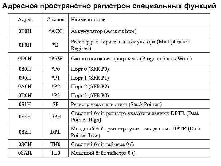 Адресное пространство регистров специальных функций Адрес Символ Наименование 0 E 0 H *АСС 0