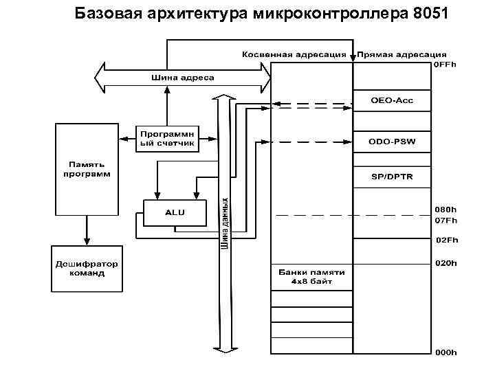 Базовая архитектура микроконтроллера 8051 