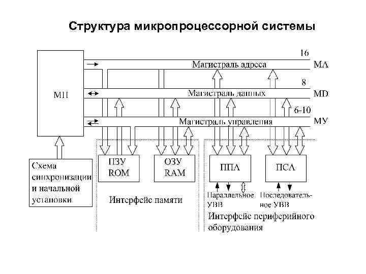 Структурная схема микропроцессорной системы