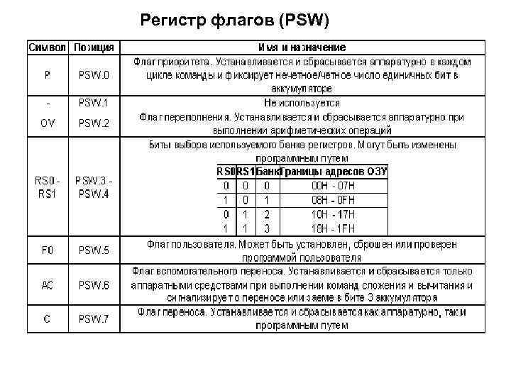 Регистр флагов (PSW) 