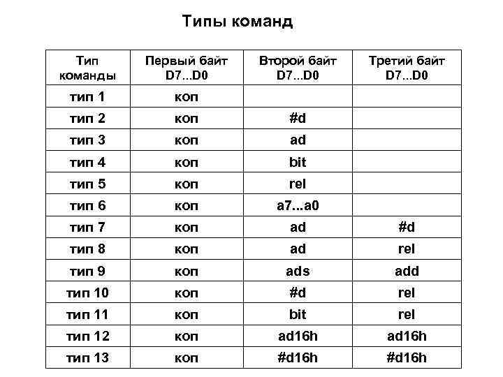 Типы команд Тип команды Первый байт D 7. . . D 0 Второй байт