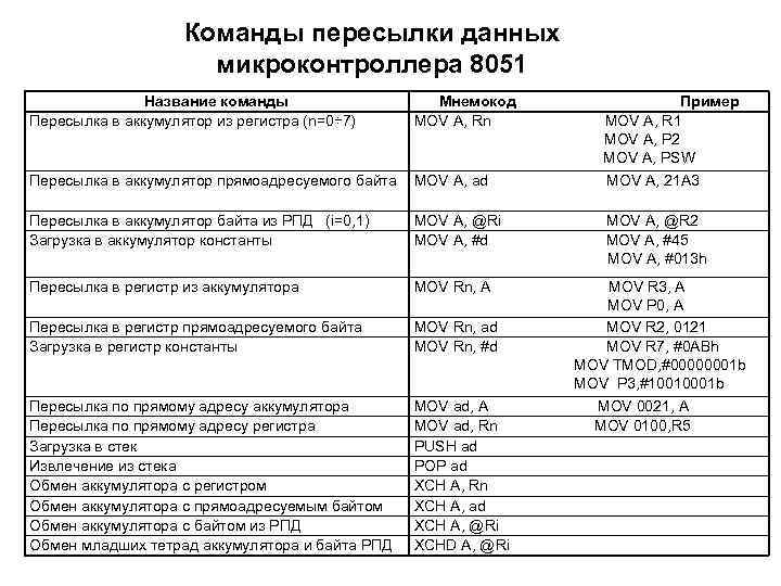 Команды пересылки данных микроконтроллера 8051 Название команды Пересылка в аккумулятор из регистра (n=0÷ 7)