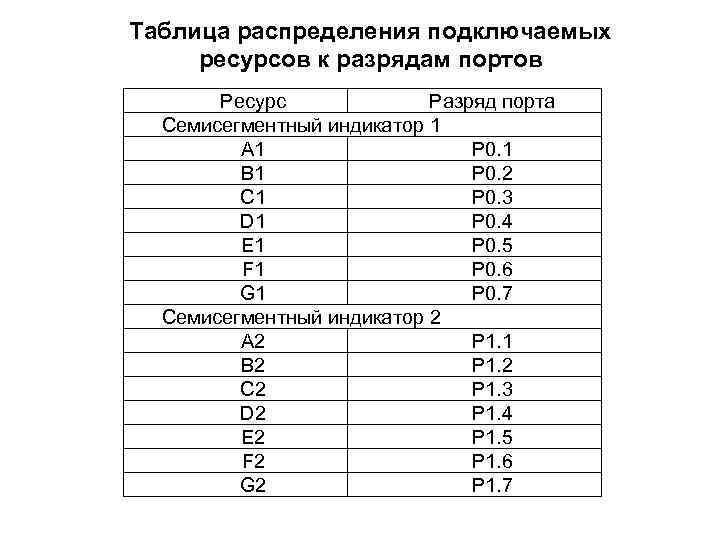 Таблица распределения подключаемых ресурсов к разрядам портов Ресурс Разряд порта Семисегментный индикатор 1 A