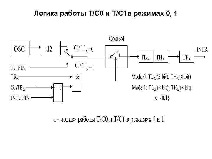 Логика работы T/C 0 и Т/C 1 в режимах 0, 1 