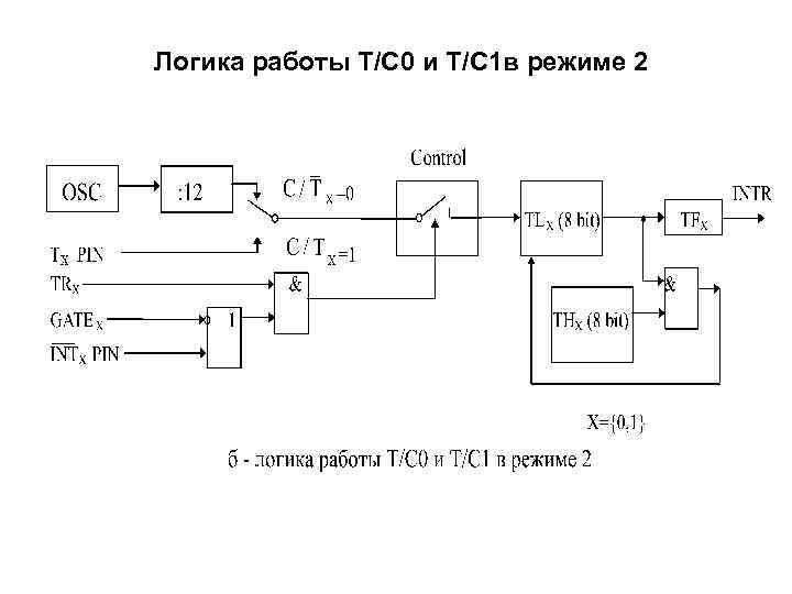 Логика работы T/C 0 и Т/C 1 в режиме 2 