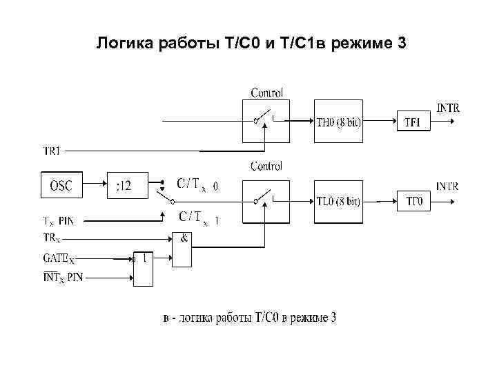 Логика работы T/C 0 и Т/C 1 в режиме 3 