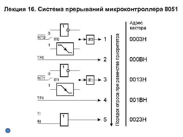 Лекция 16. Система прерываний микроконтроллера 8051 