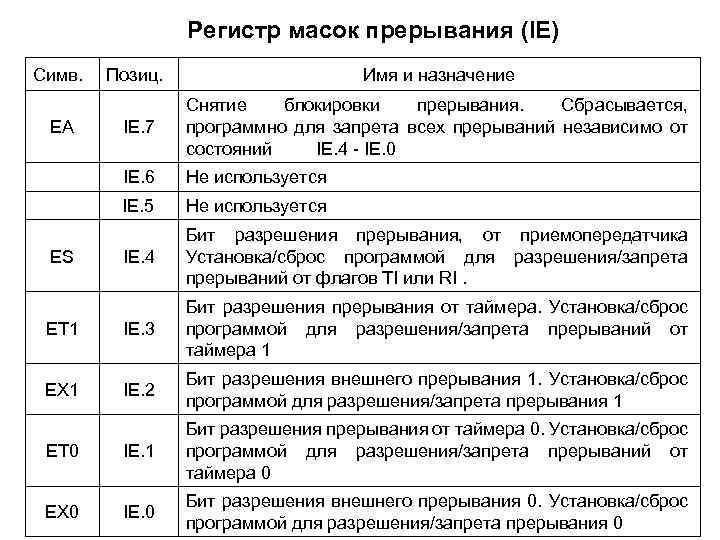 Регистр масок прерывания (IE) Симв. Позиц. Имя и назначение IE. 7 Снятие блокировки прерывания.