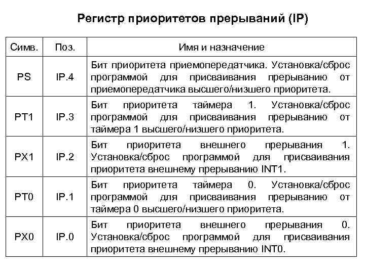 Регистр приоритетов прерываний (IP) Симв. PS РТ 1 РХ 1 РТ 0 РХ 0