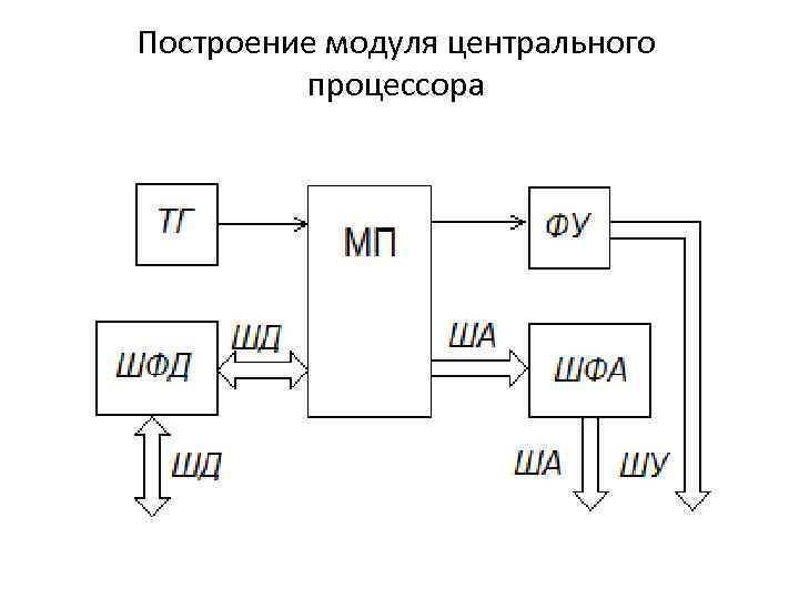 Построение модуля центрального процессора 