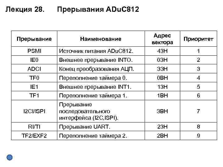 Лекция 28. Прерывания ADu. C 812 Прерывание Наименование Адрес вектора Приоритет PSMI Источник питания