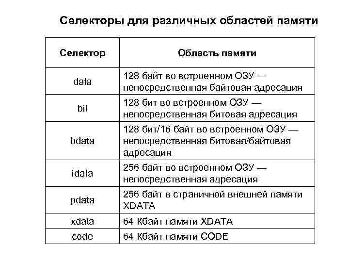 Селекторы для различных областей памяти Селектор Область памяти data 128 байт во встроенном ОЗУ