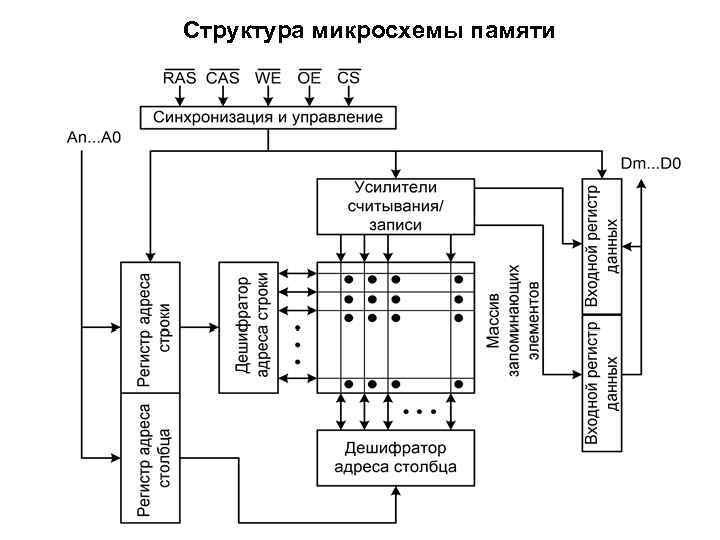 Архитектура микропроцессорных систем