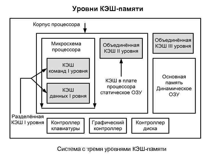 Проблемы с кэш памятью