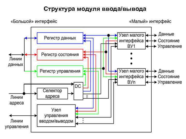 Структура модуля ввода/вывода 