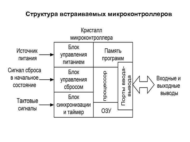 Структура встраиваемых микроконтроллеров 