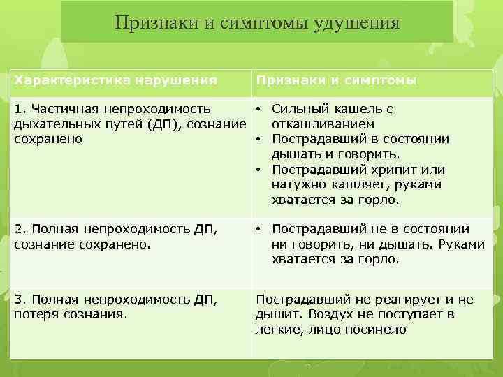 Признаки и симптомы удушения Характеристика нарушения Признаки и симптомы 1. Частичная непроходимость • Сильный