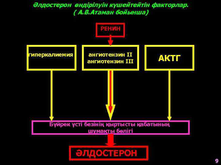 Әлдостерон өндірілуін күшейтейтін факторлар. ( А. В. Атаман бойынша) РЕНИН гиперкалиемия ангиотензин III АКТГ