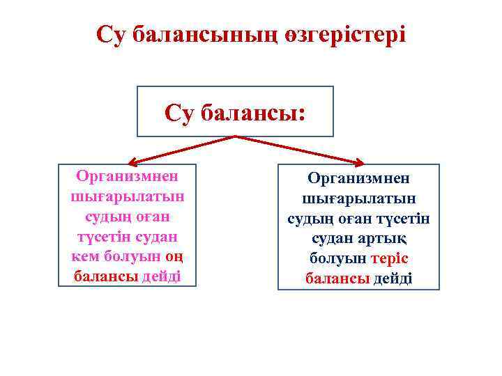 Су балансының өзгерістері Су балансы: Организмнен шығарылатын судың оған түсетін судан кем болуын оң